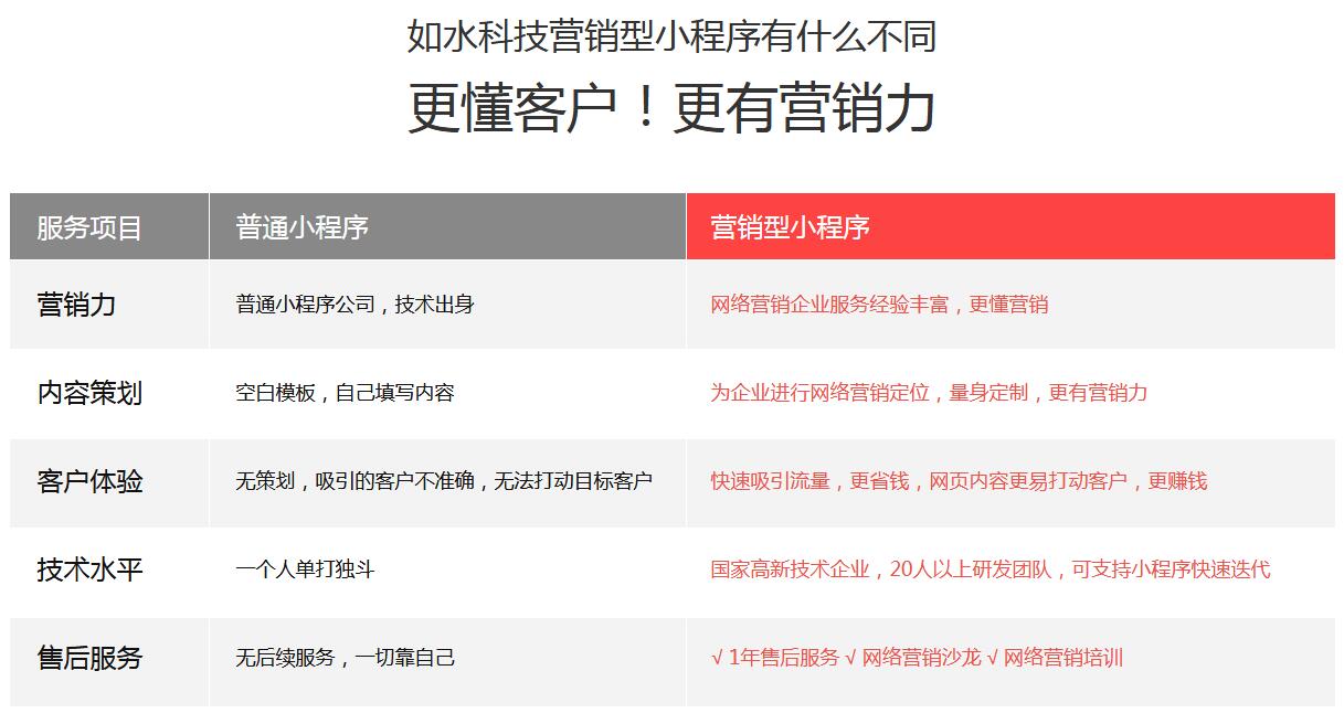 营销型小程序建设